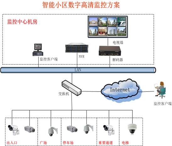 系统概述 当前,智能住宅小区已经开始走向数字化,网络化,集成化,智能